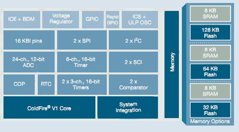 The MC51QE128 32bit controller from Freescale Semiconductor Freescale Semiconductor MC51QE128 32bit controller